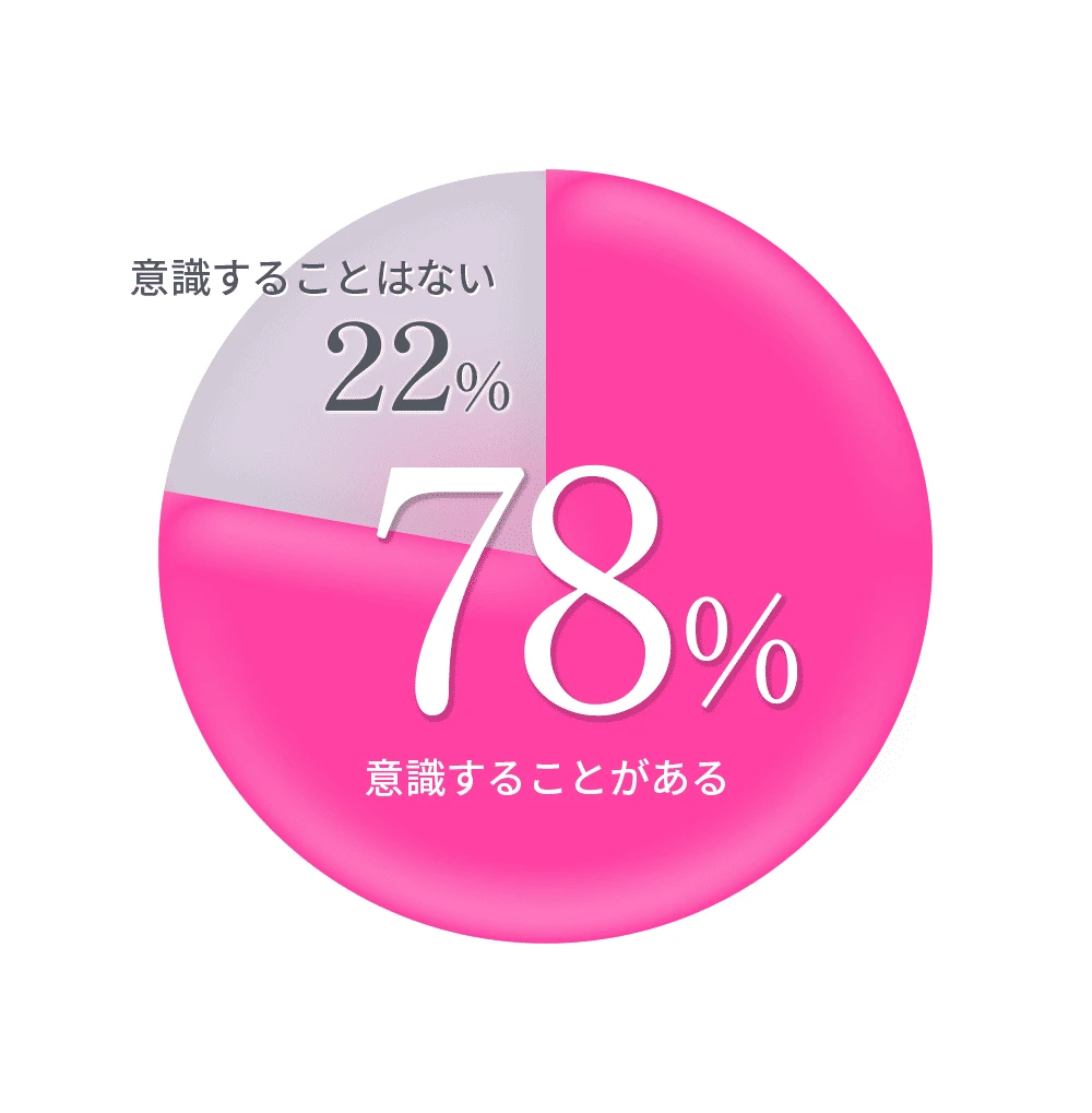 78%が他人の横顔を意識