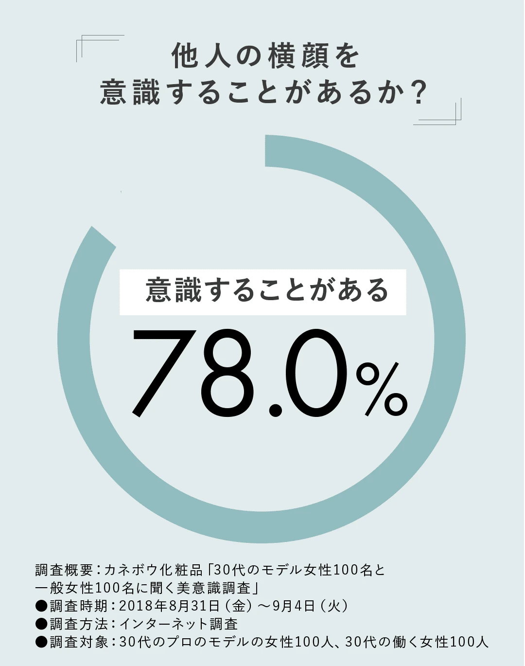 美意識調査の結果