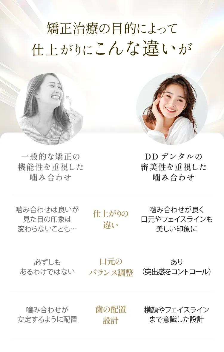 矯正治療の目的によって仕上がりにこんな違いが